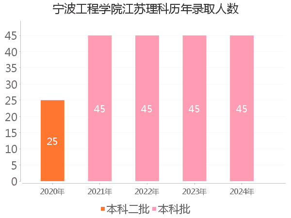 录取人数