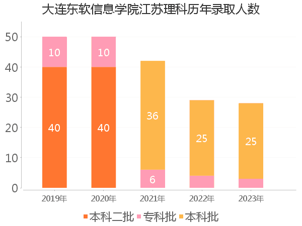 录取人数