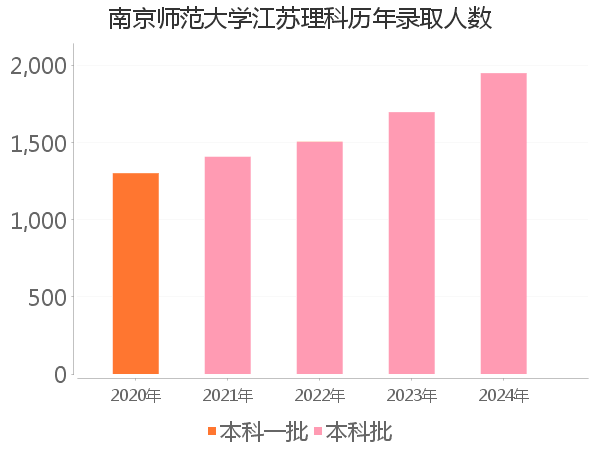 录取人数