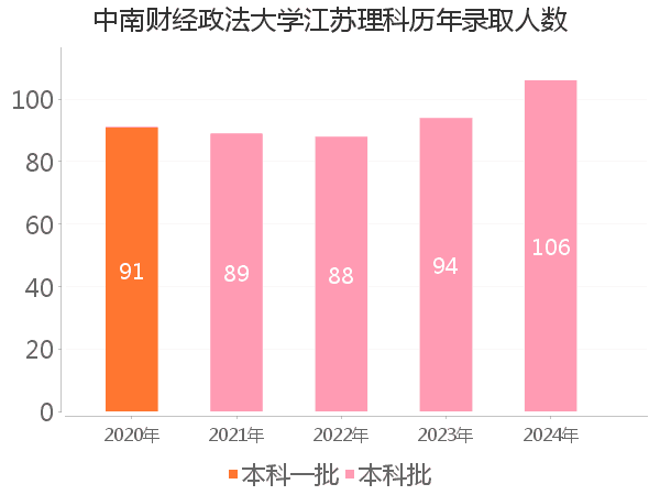 录取人数