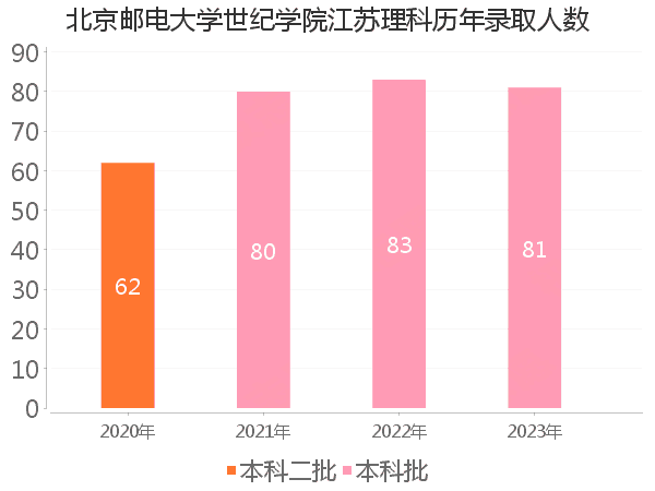 录取人数