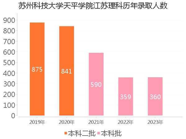 录取人数