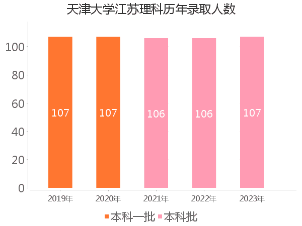 录取人数