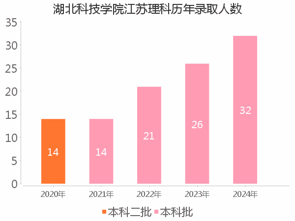 录取人数