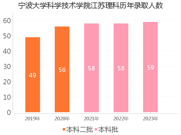 录取人数