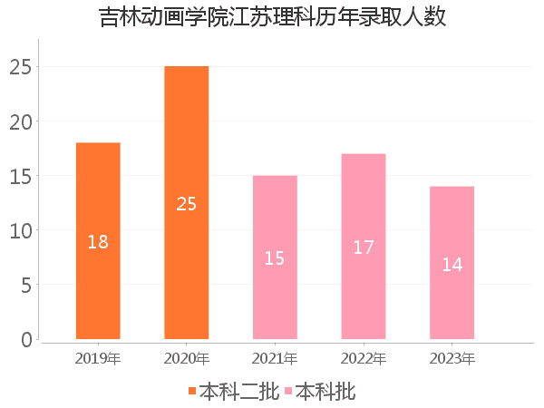 录取人数