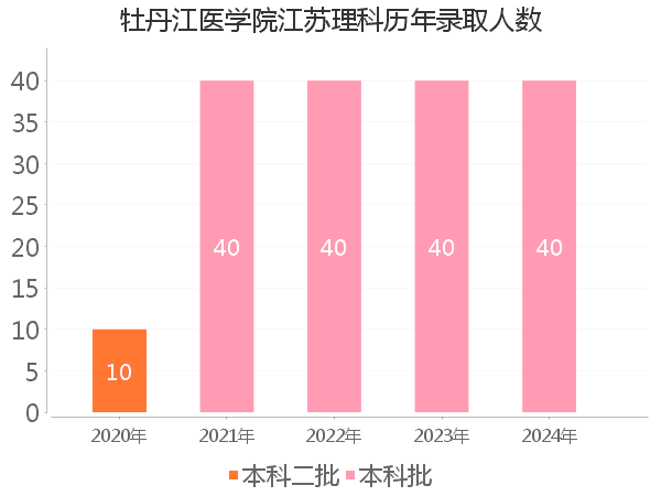 录取人数