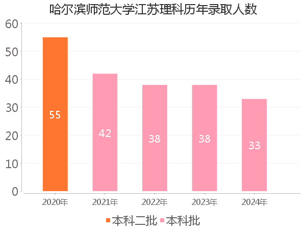 录取人数