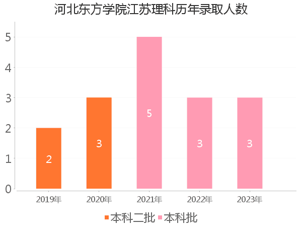 录取人数