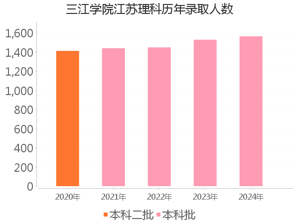 录取人数
