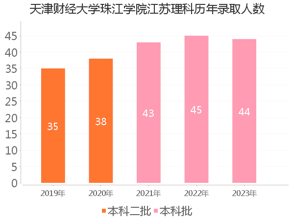 录取人数