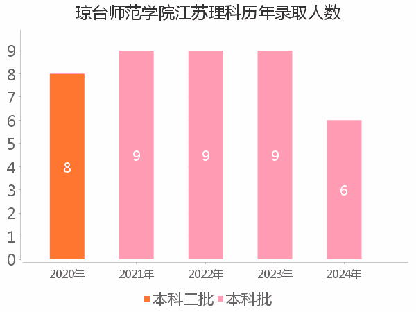 录取人数