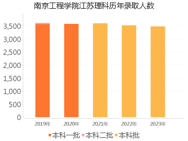 录取人数