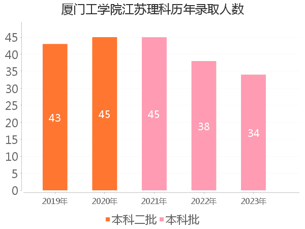 录取人数