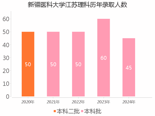 录取人数