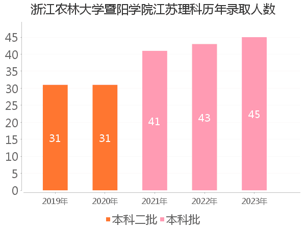 录取人数