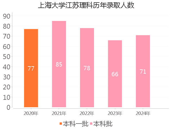 录取人数