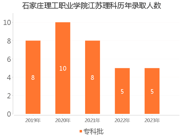 录取人数