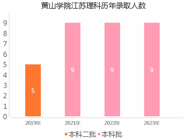 录取人数