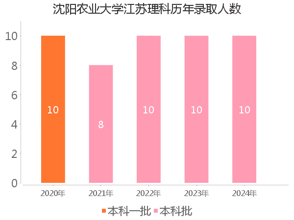 录取人数