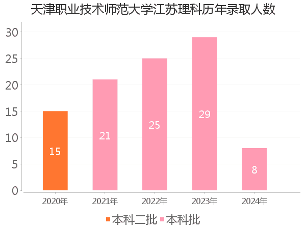 录取人数