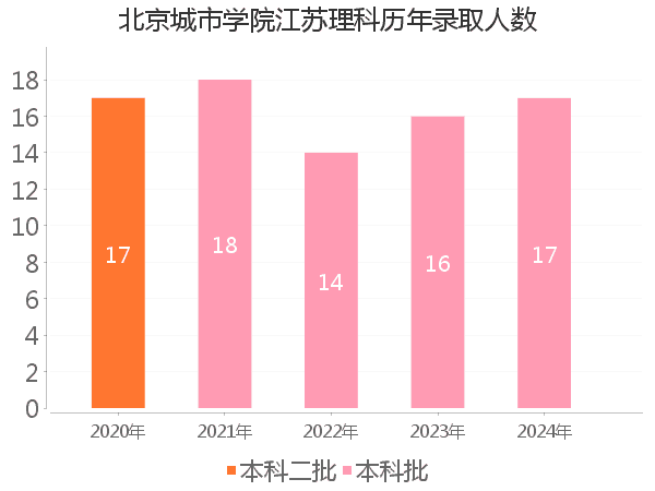 录取人数