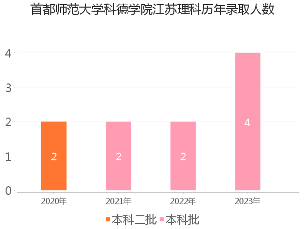 录取人数