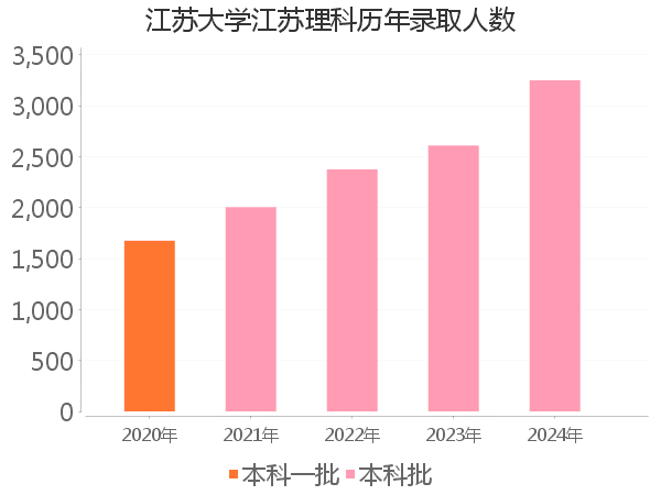录取人数