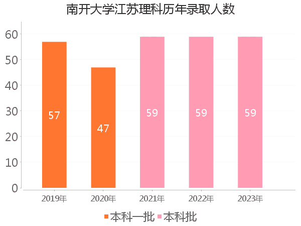 录取人数