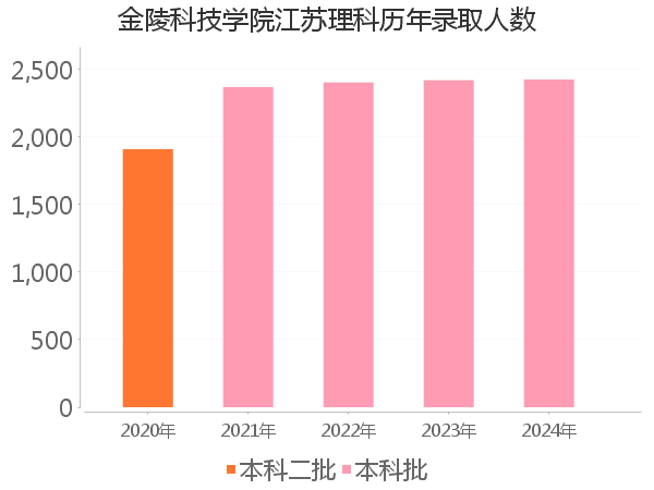 录取人数