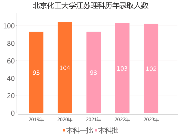 录取人数