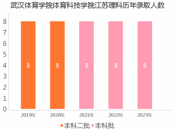 录取人数