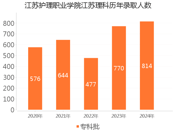录取人数