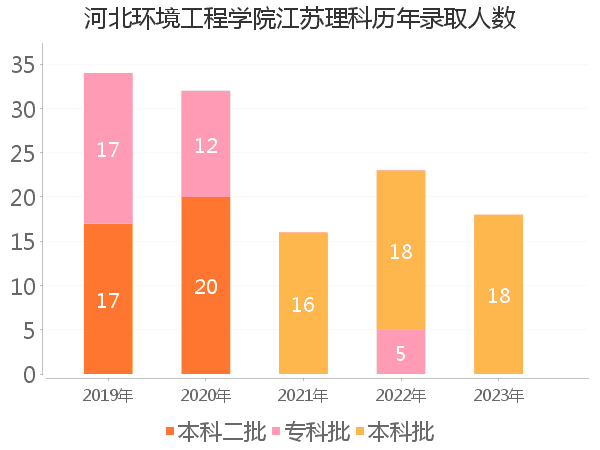 录取人数