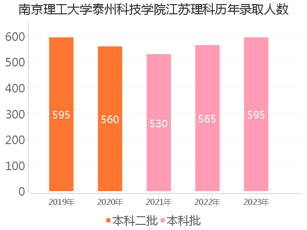 录取人数