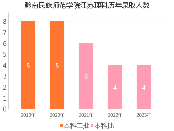 录取人数