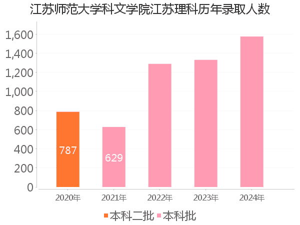 录取人数