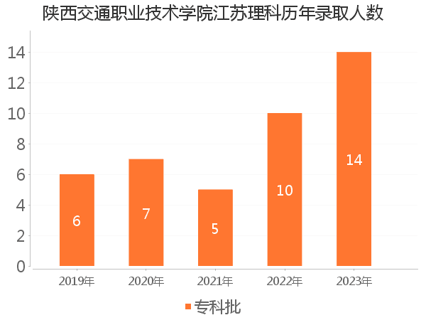 录取人数