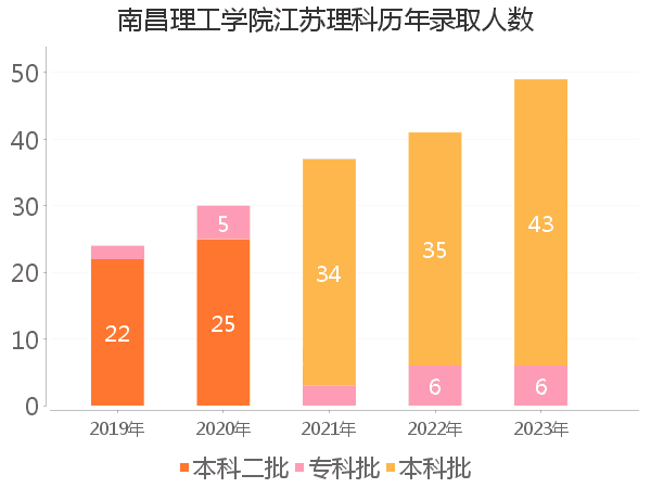 录取人数