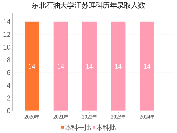 录取人数