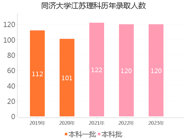 录取人数