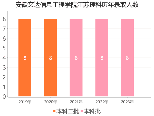 录取人数