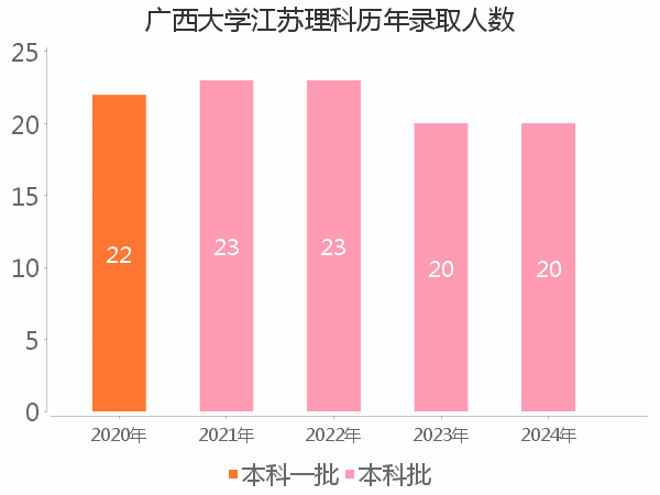 录取人数