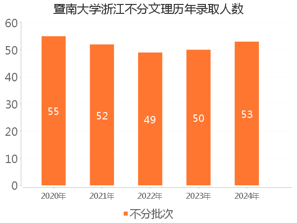 录取人数