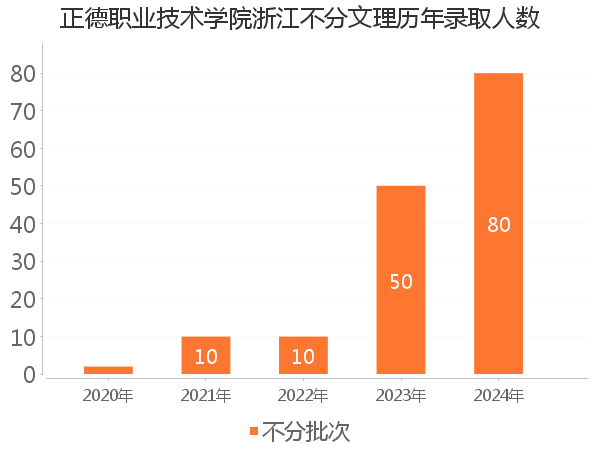 录取人数
