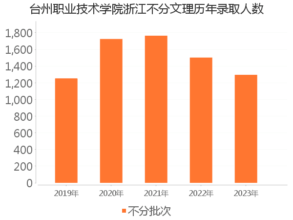 录取人数