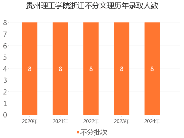 录取人数