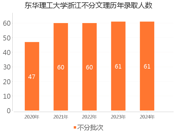 录取人数