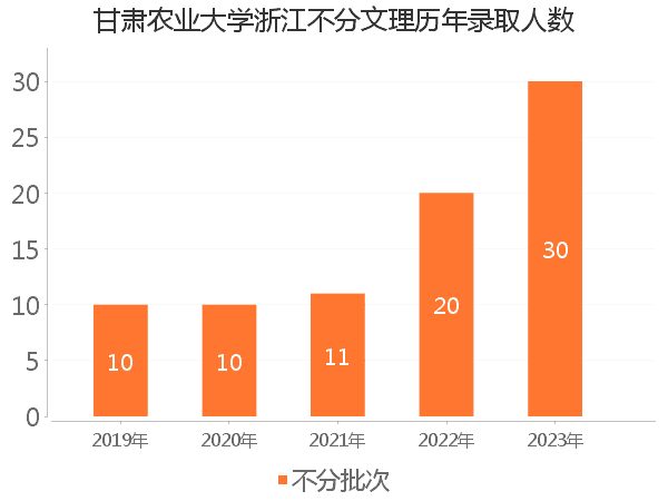 录取人数