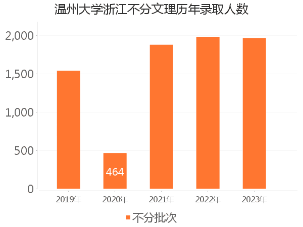 录取人数